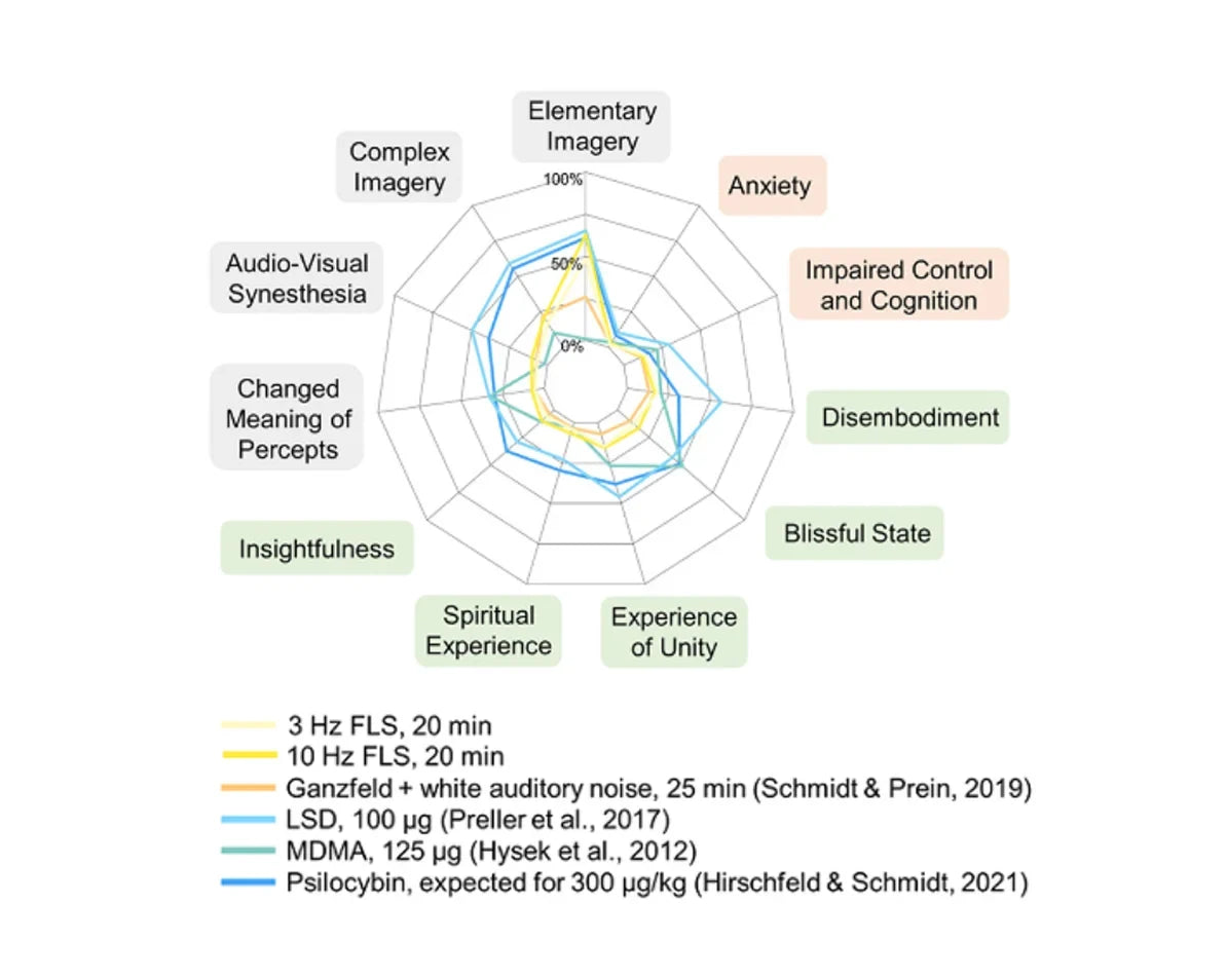 Radar chart comparing the subjective effects of Lumenate flickering light stimulation with LSD, MDMA, psilocybin and Ganzfeld conditions